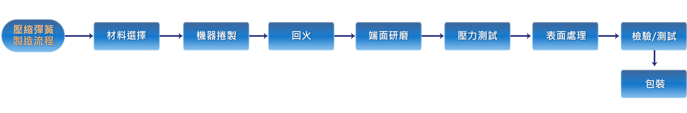 壓縮彈簧製造流程